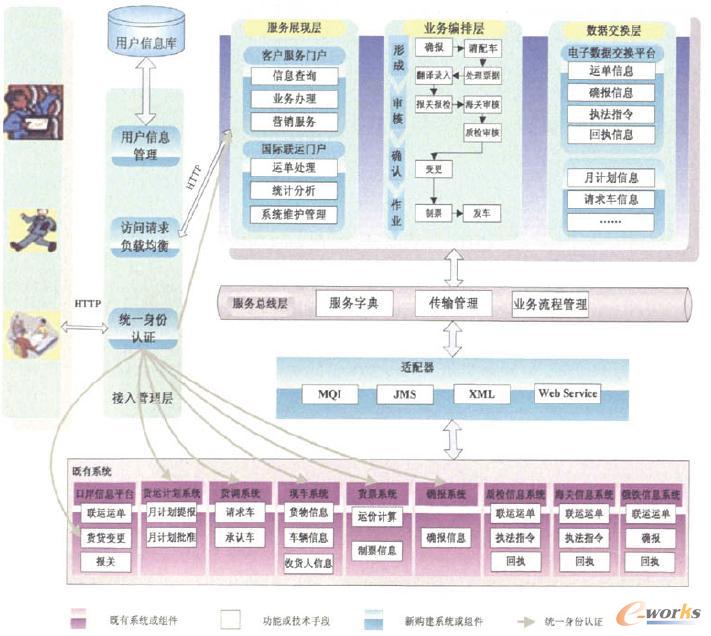 铁路口岸ERP信息系统中BPM与SOA融合应用研究